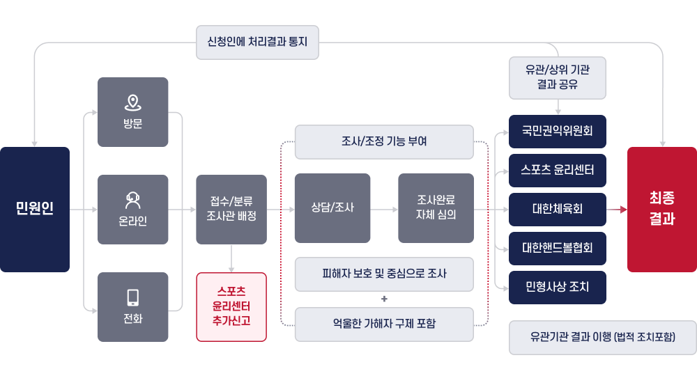 신고 접수 및 처리 과정안내
