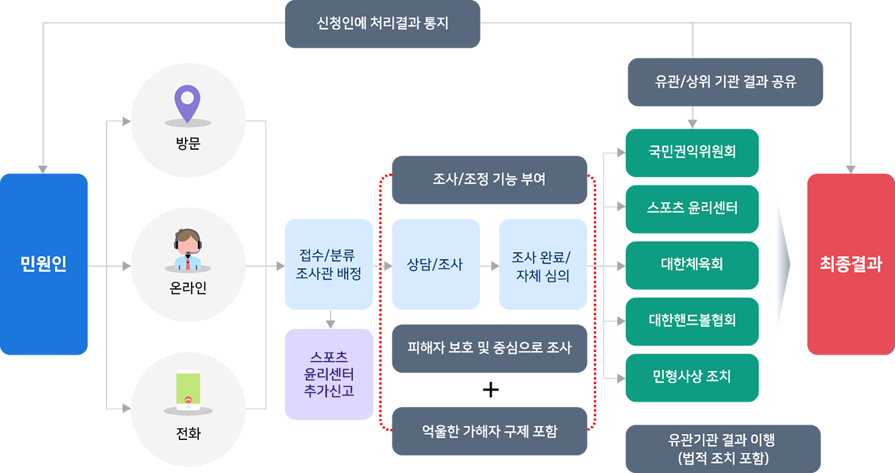 신고 접수 및 처리 과정안내